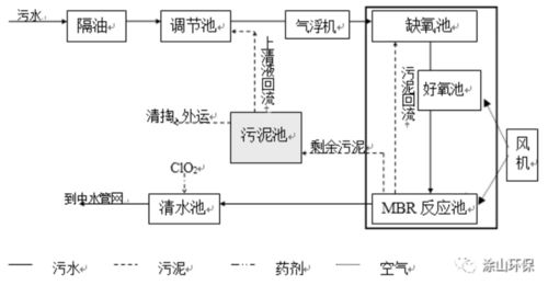 食品污水處理技術與網絡設備技術服務的協同應用